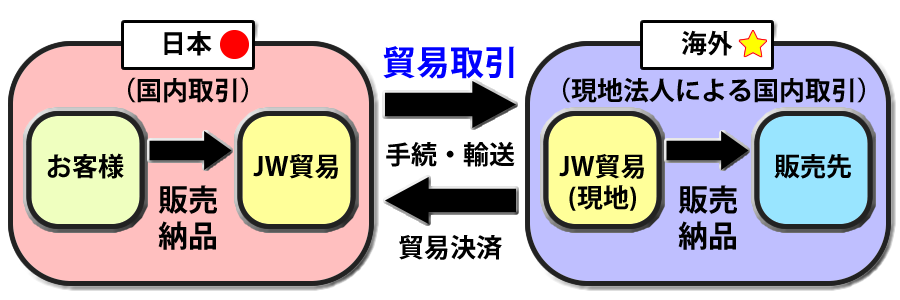 現地法人を利用した輸出入代理店サービス